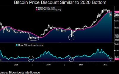 Can a rising CPI boost Bitcoin? 3 reasons BTC price is rebounding above $36K