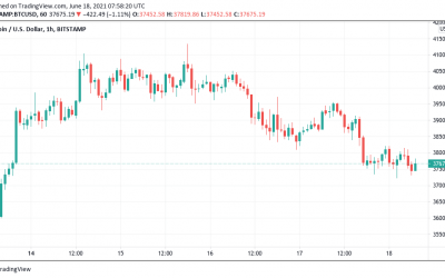 Bitcoin price completes leg down to $37.4K as key indicator hits record ‘oversold’ level