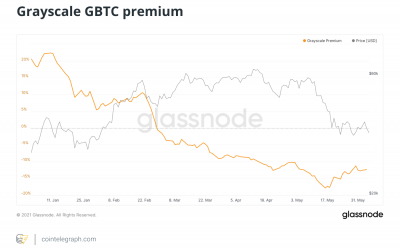 GBTC premium stays negative, suggests Bitcoin price sentiment still low?