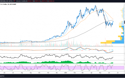 Traders look for Bitcoin price daily close at $41K to confirm bullish reversal