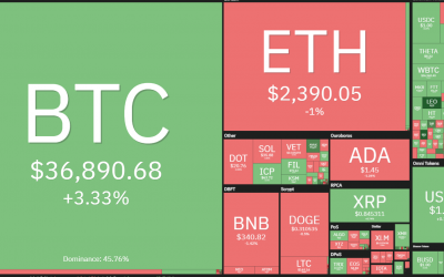 Top 5 cryptocurrencies to watch this week: BTC, AAVE, KSM, ALGO, TFUEL