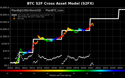 Bitcoin price bull run ‘starting to look like 2013’ after record red monthly candle