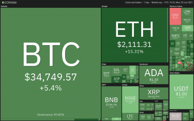 Price analysis 6/28: BTC, ETH, BNB, ADA, DOGE, XRP, DOT, UNI, BCH, LTC