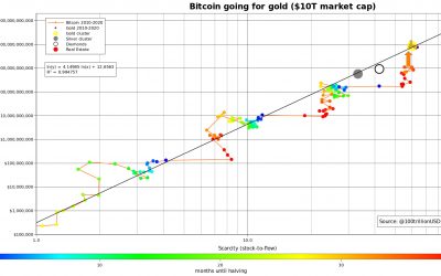 $288K BTC price ‘still in play’ says PlanB as Bloomberg champions Bitcoin halving