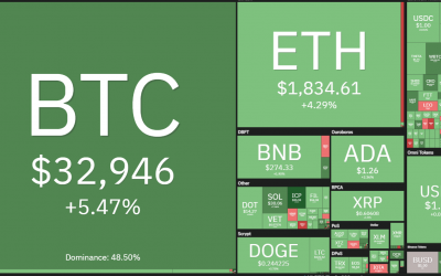 Top 5 cryptocurrencies to watch this week: BTC, ADA, SOL, MATIC, KLAY