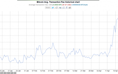 Bitcoin and Ethereum fees slump to six-month low