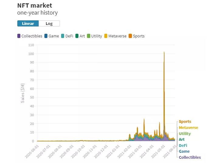 The NFT bubble may have popped, but the sector is still primed for expansion