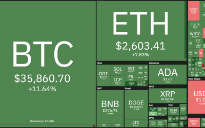 Price analysis 6/9: BTC, ETH, BNB, ADA, DOGE, XRP, DOT, UNI, SOL, BCH