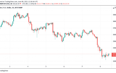 Bitcoin will dip to $25K if this trader’s 20% crypto crash forecast comes true