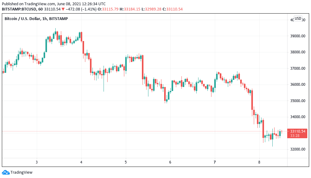 Bitcoin will dip to $25K if this trader’s 20% crypto crash forecast comes true