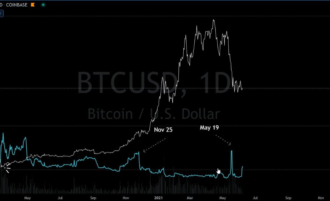 Bears batter Bitcoin market sentiment as Bitfinex margin shorts surge 378%