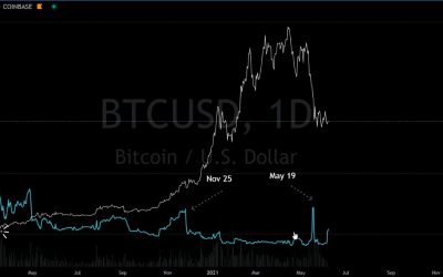 Bears batter Bitcoin market sentiment as Bitfinex margin shorts surge 378%