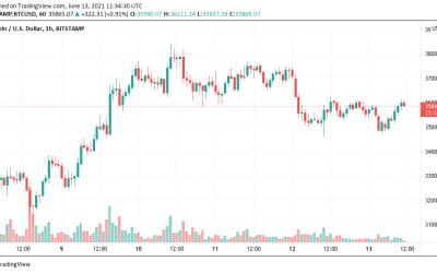 Bitcoin price could hit $85K in months as indicators flip bullish — report