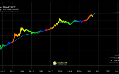 Bitcoin bulls give ‘conservative’ 10 year estimate for hyperbitcoinization to hit