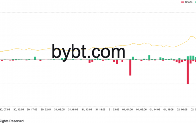 Dogecoin gets back to pre-crash prices as $16M in DOGE shorts get liquidated