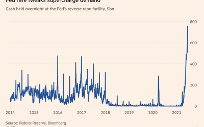 Bitcoin pinned below $38K as investors stash record $756 billion with Fed