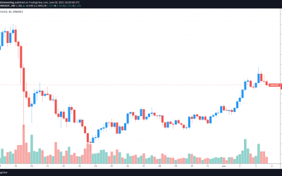 Curve (CRV) sees 150% rebound as DeFi bottoms and ETH gas fees drop