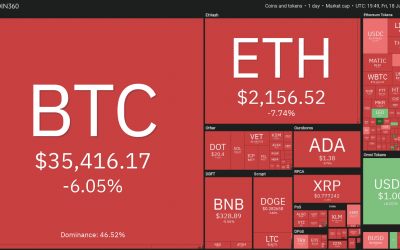 Price analysis 6/18: BTC, ETH, BNB, ADA, DOGE, XRP, DOT, UNI, LTC, BCH