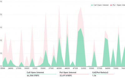 Data shows Bitcoin bears dominate Friday’s $2.5B BTC options expiry