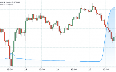 Data fails to conclude that Bitfinex shorts are depressing Bitcoin price