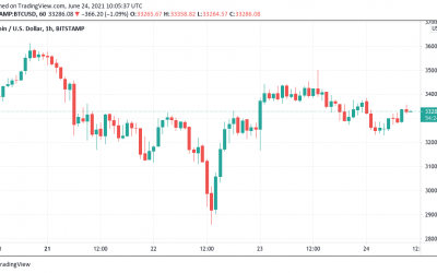 Bitcoin rejects at $34.5K as analysts reveal key resistance level to beat next