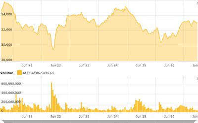 CME Micro Bitcoin futures surpass 1M contracts as institutional speculation grows