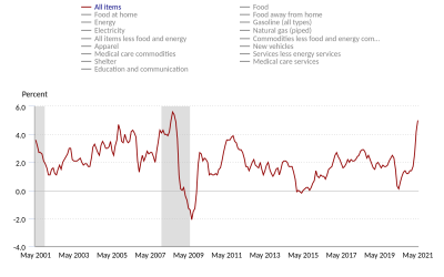 Bitcoin boon as US inflation hits 13-year high, wages fall to lowest in 21st century