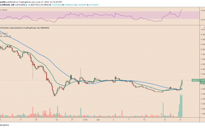 Mirror Protocol silently rallies 30% overnight despite crypto market slump