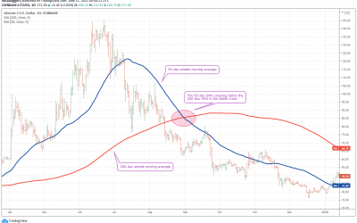 Here’s how Bitcoin’s impending death cross could be a contrarian buy signal