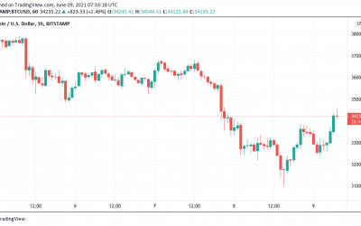 Bitcoin price targets $35K bounce level on El Salvador legal tender milestone