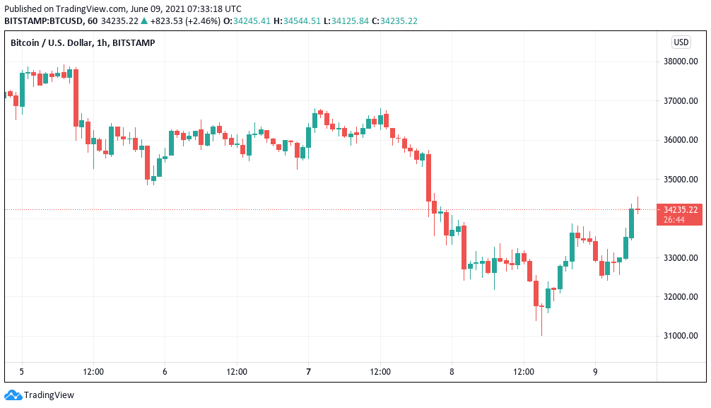 Bitcoin price targets $35K bounce level on El Salvador legal tender milestone