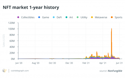 How the NFT market leveraged blockchain tech for explosive growth