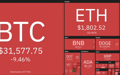 Price analysis 6/25: BTC, ETH, BNB, ADA, DOGE, XRP, DOT, UNI, BCH, LTC