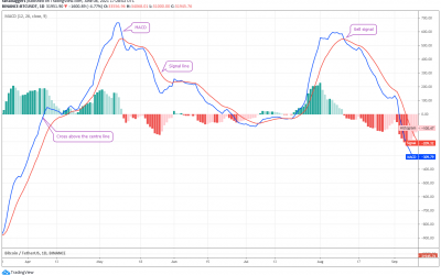 Here’s 5 ways investors can use the MACD indicator to make better trades