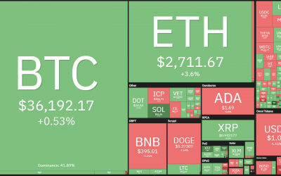 Top 5 cryptocurrencies to watch this week: BTC, ETH, ADA, SOL, THETA