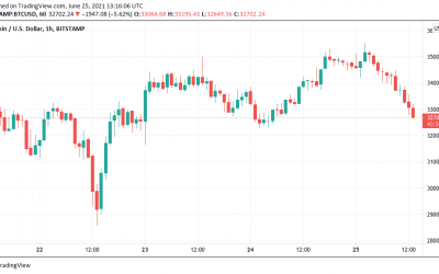 Bitcoin sheds $2.5K amid warnings of a repeat BTC price dip