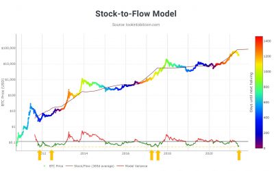 Bitcoin price hits stock-to-flow rebound level not seen since 2017 all-time high