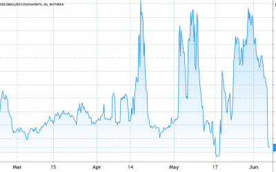 Crypto Twitter says Bitcoin shorts are increasing, but data shows otherwise