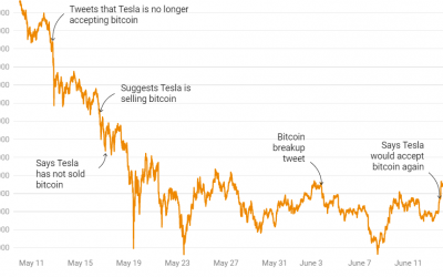 The Elon Musk Bitcoin saga continues: BTC rallies 10%