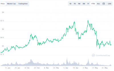 Tezos price prediction June 2021