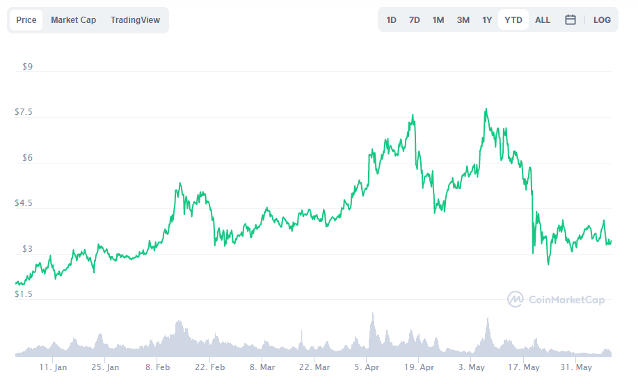 Tezos price prediction June 2021