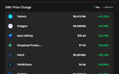 Altcoins secure double-digit gains after Bitcoin surges toward $33K