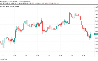 Bitcoin dips below $33K as shorts spike, trader warns of ‘violent’ BTC price squeeze