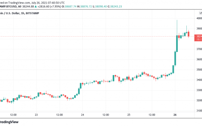 BTC price burns bears en route to $40K: 5 things to watch in Bitcoin this week