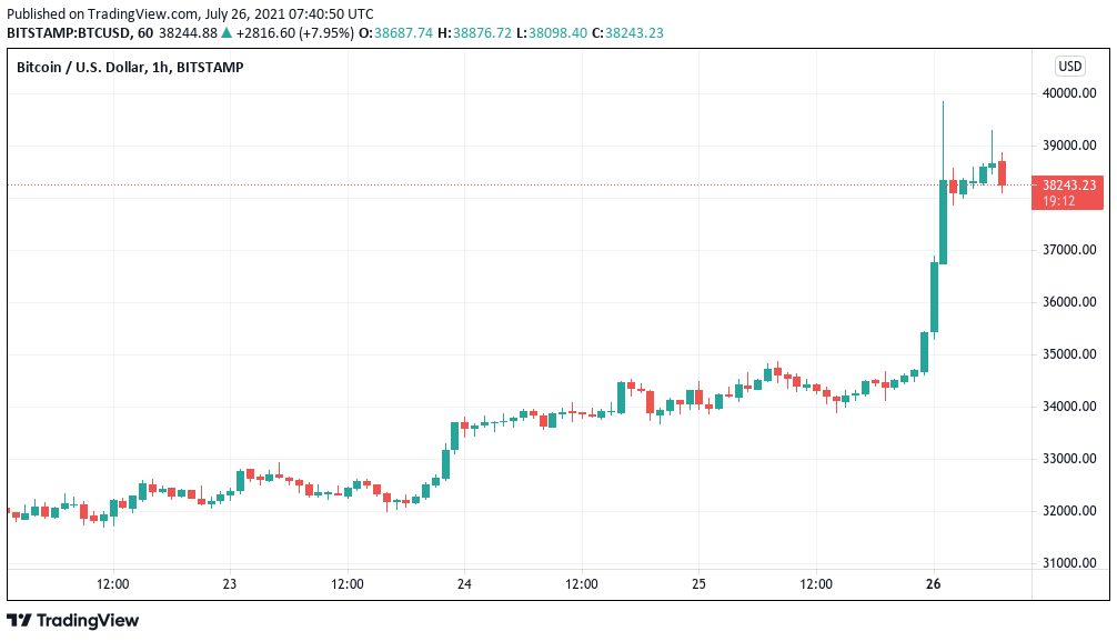 BTC price burns bears en route to $40K: 5 things to watch in Bitcoin this week