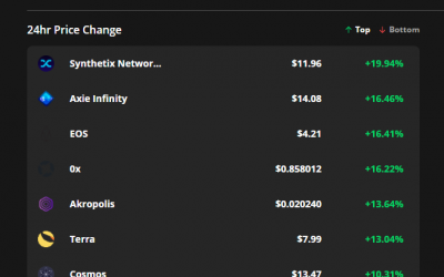 Altcoin bulls pile into Synthetix (SNX), Axie Infinity (AXS) and EOS