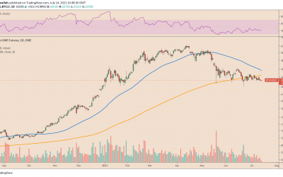 Bitcoin sell-off continues as BTC nears $31K ahead of Powell’s speech