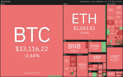 Price analysis 7/12: BTC, ETH, BNB, ADA, DOGE, XRP, DOT, UNI, BCH, LTC