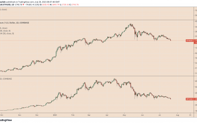 No hard fork love for Ethereum as ETH price falls to a three-week low