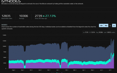 Bitcoin network node count sets new all-time high